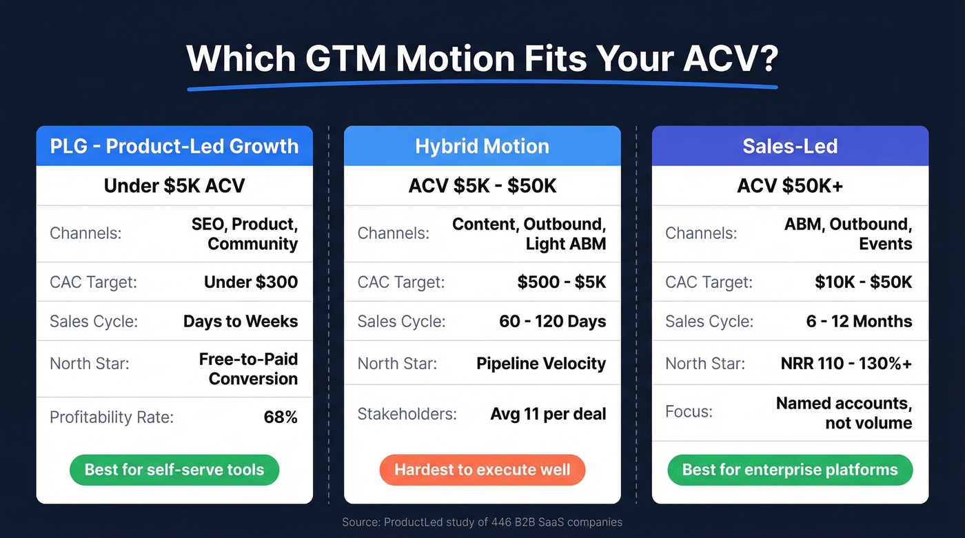 ACV-based GTM motion selection framework for SaaS