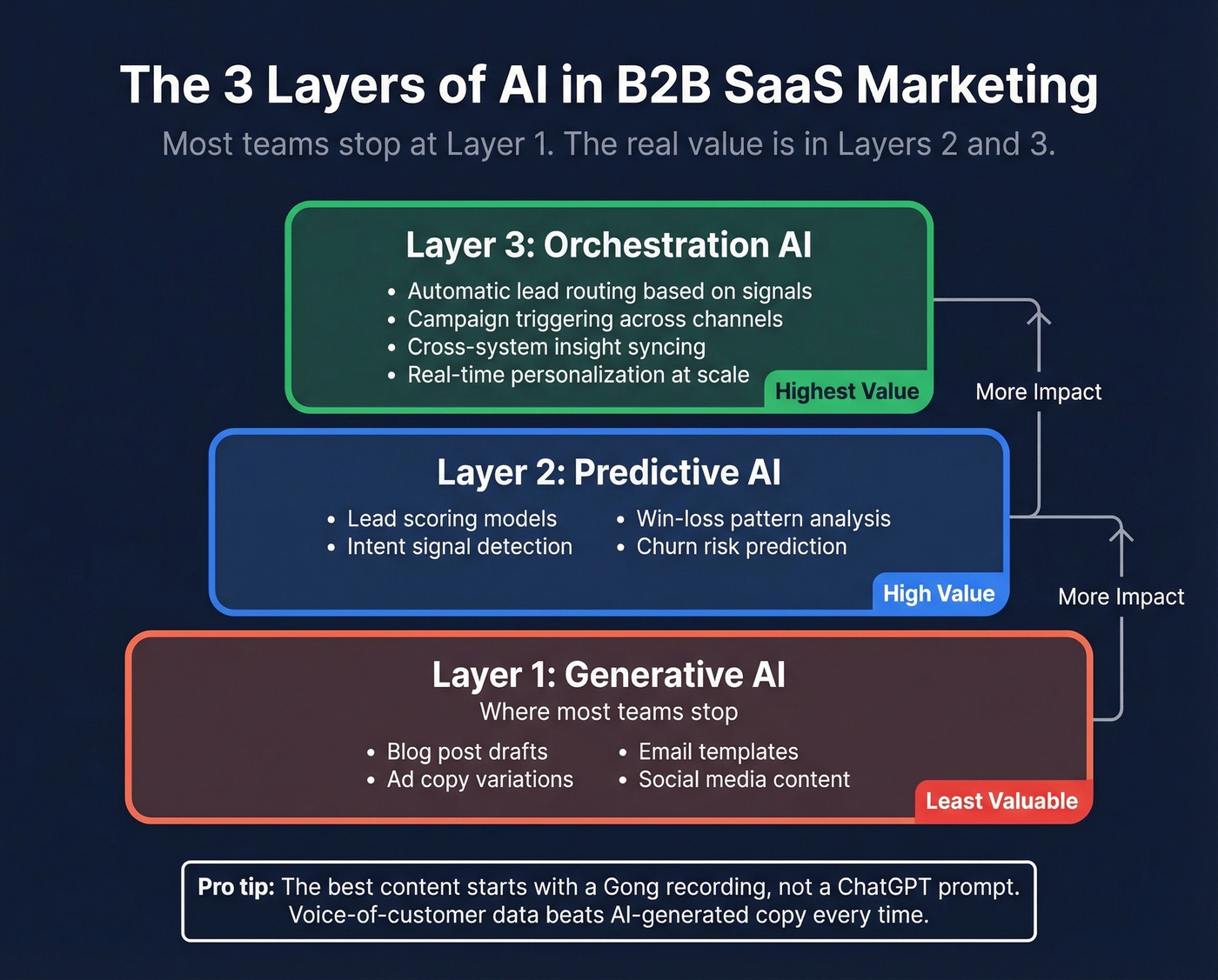 Three layers of AI maturity in SaaS marketing