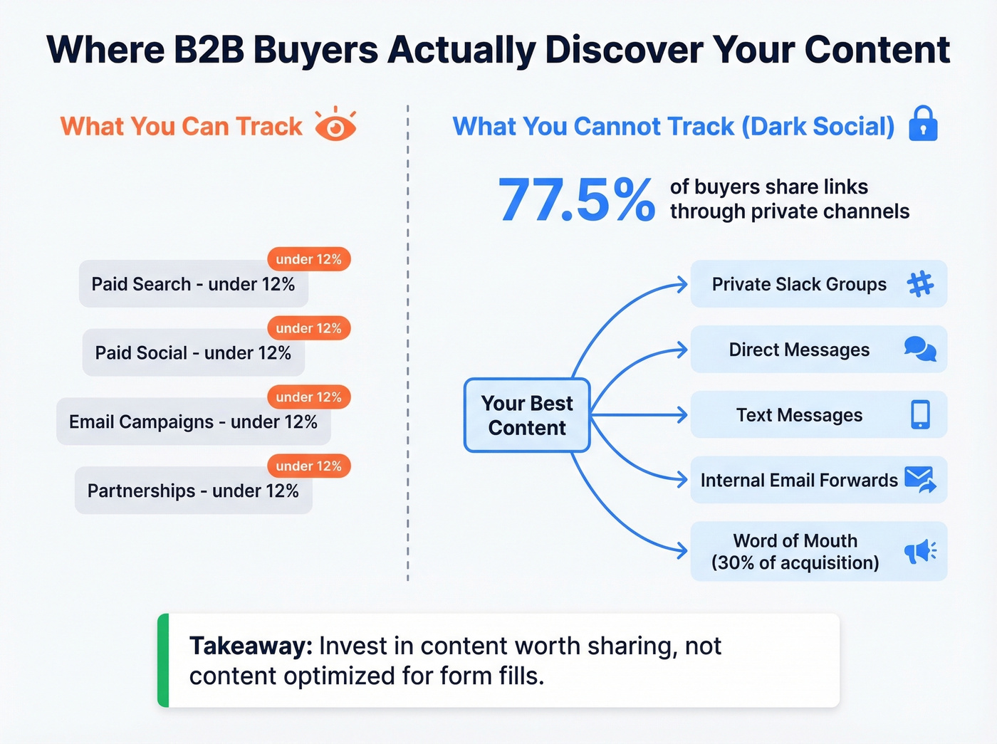 Dark social and B2B buyer journey content distribution map