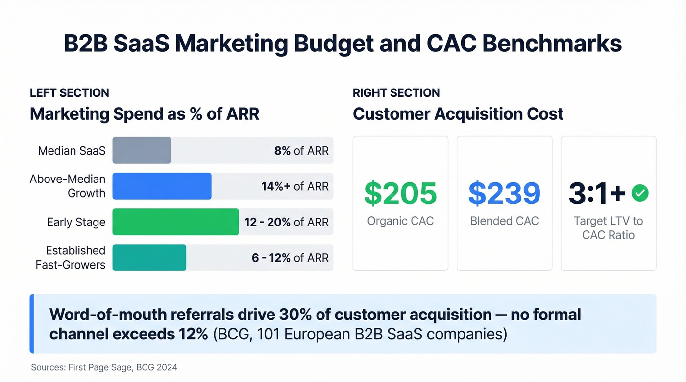 SaaS marketing budget and CAC benchmark data visualization