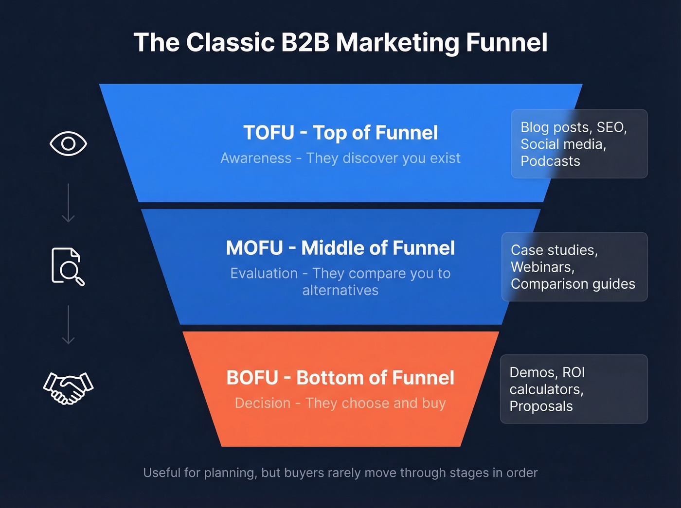 B2B marketing funnel three layers TOFU MOFU BOFU overview