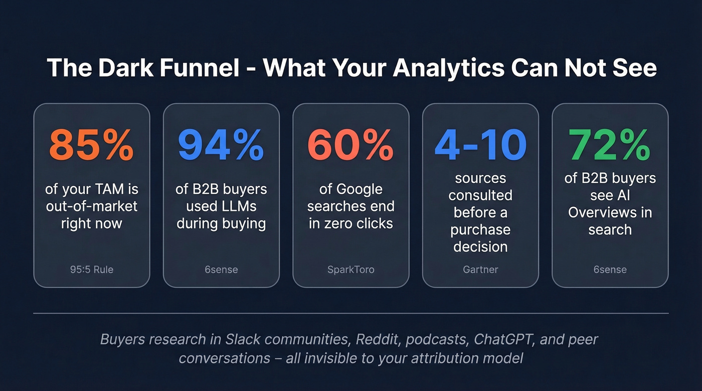 Dark funnel statistics showing hidden B2B buyer behavior