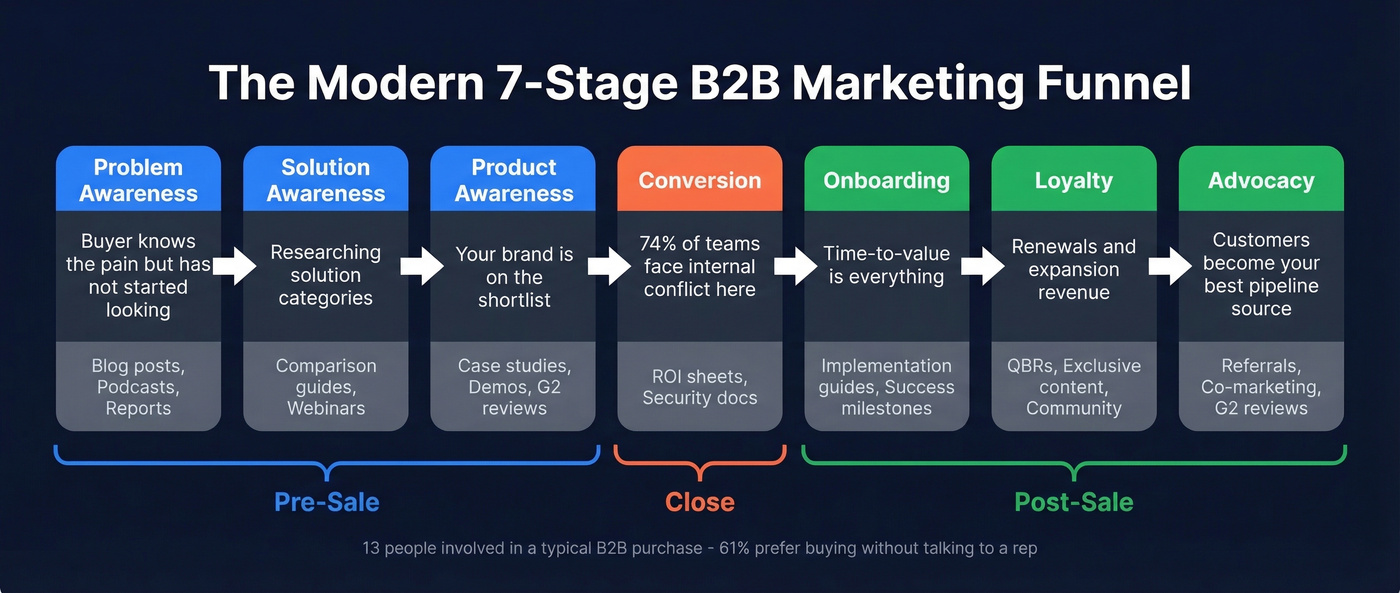 Seven-stage modern B2B funnel from awareness to advocacy