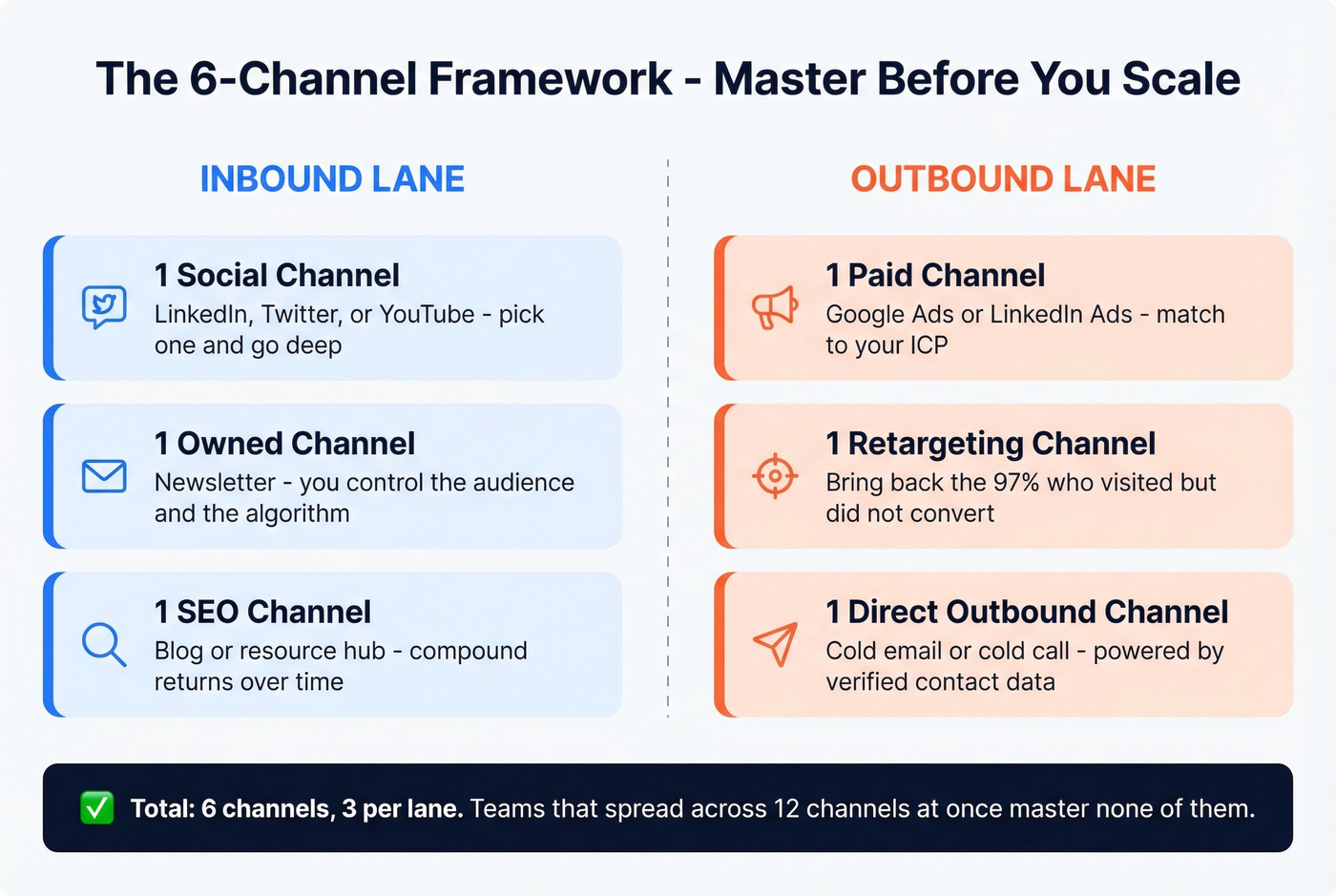 Six-channel framework for B2B funnel inbound and outbound