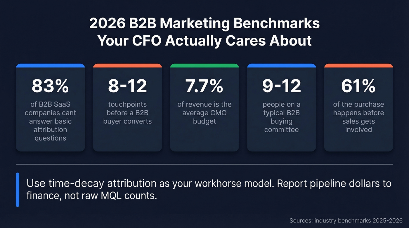 B2B marketing benchmark statistics for 2026