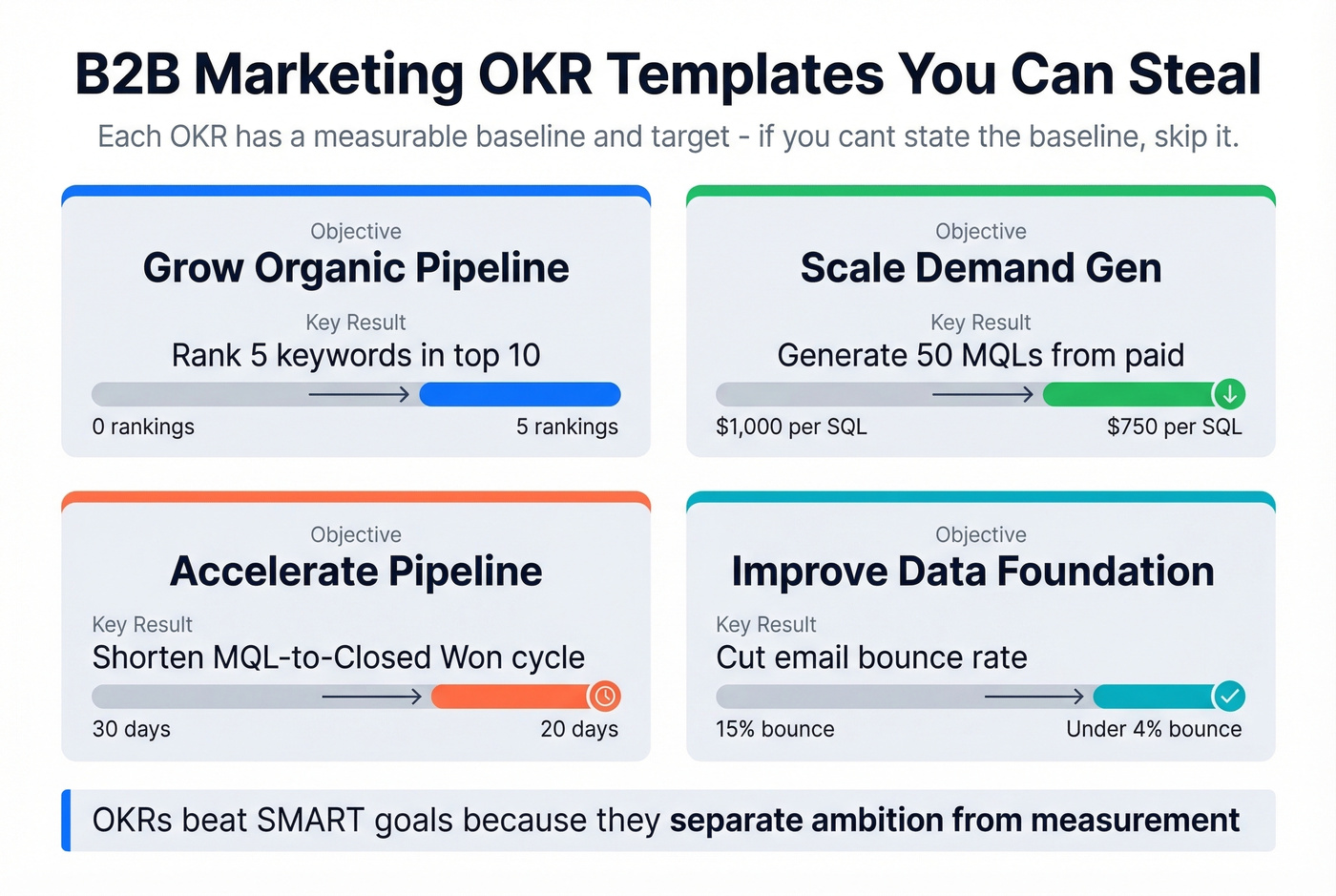 Four OKR templates with baselines and targets
