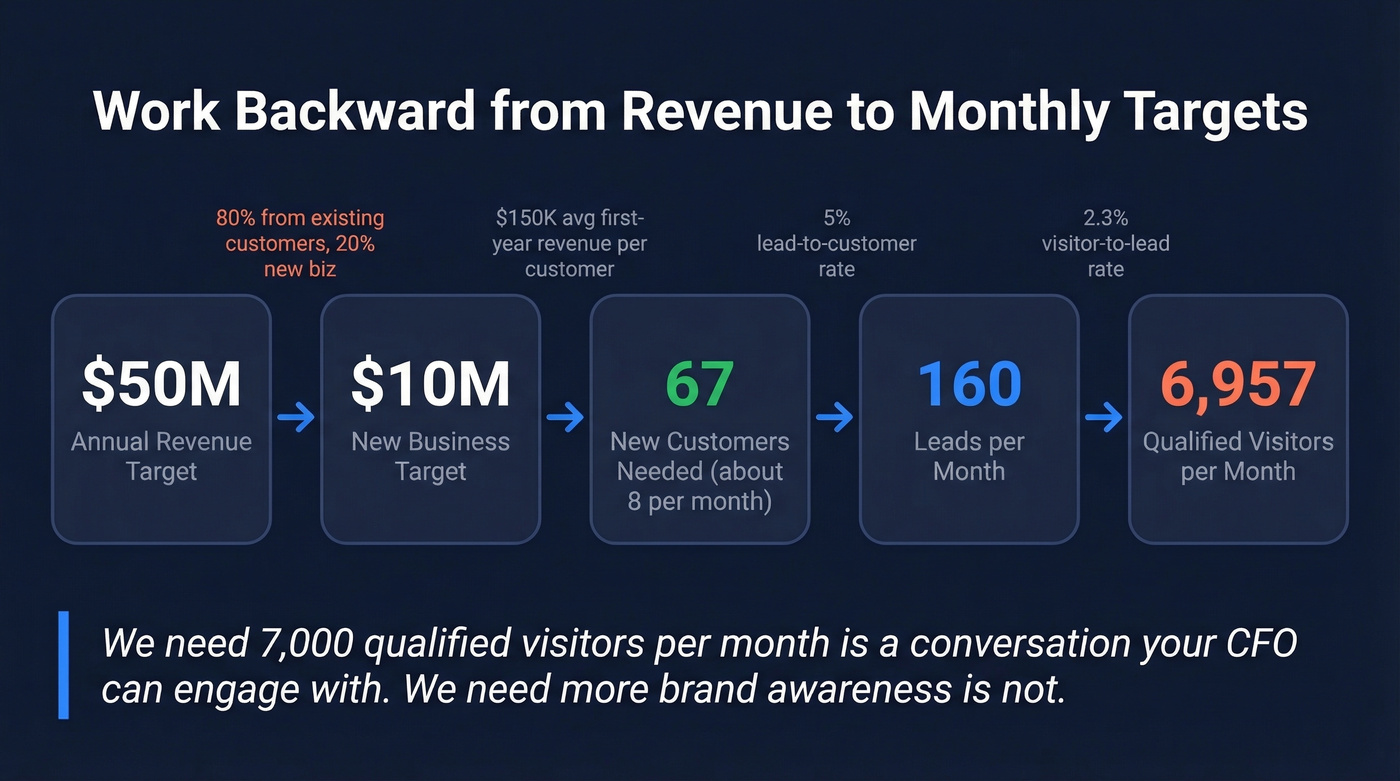 Revenue backward math funnel calculation flow
