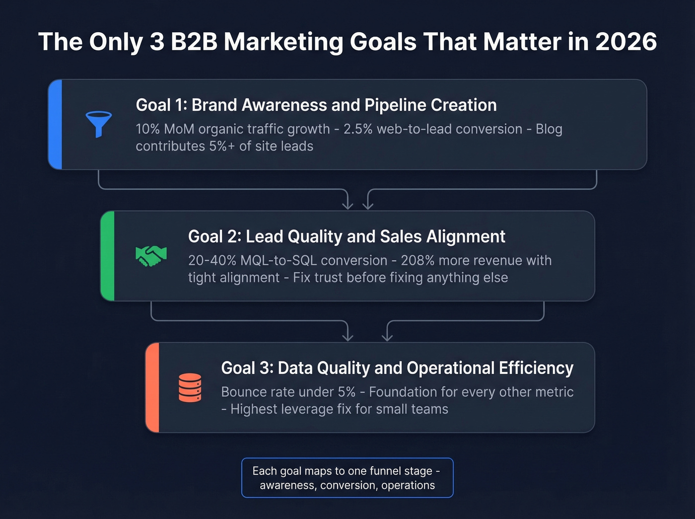 Three funnel-stage B2B marketing goals framework