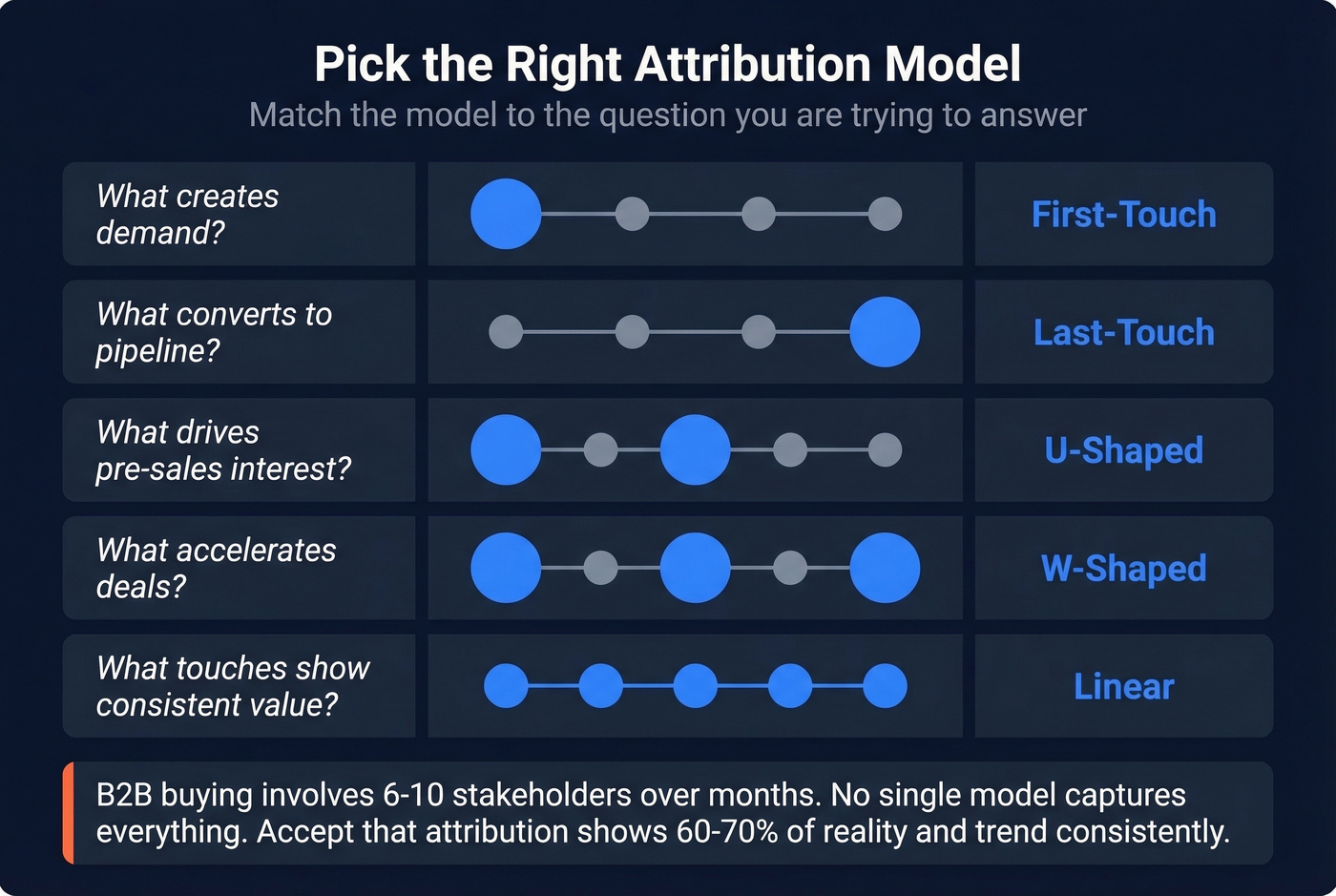 Attribution models matched to business questions visual guide