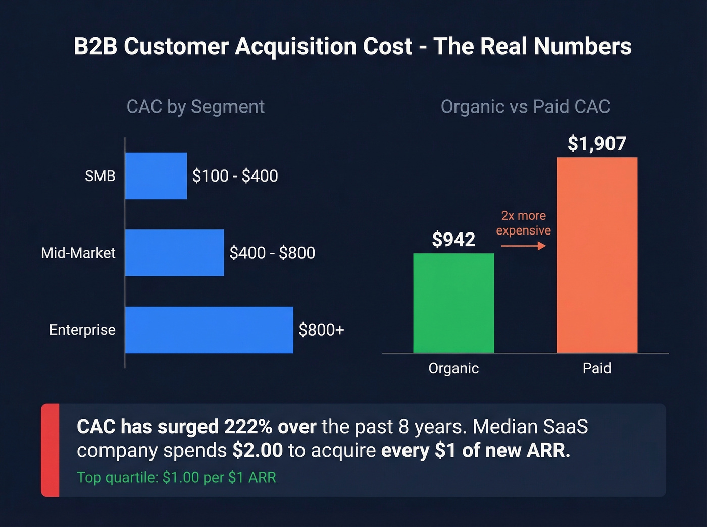 CAC comparison organic vs paid with segment breakdown
