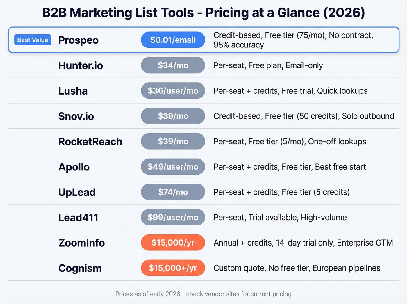 Visual pricing comparison of top B2B marketing list tools for 2026