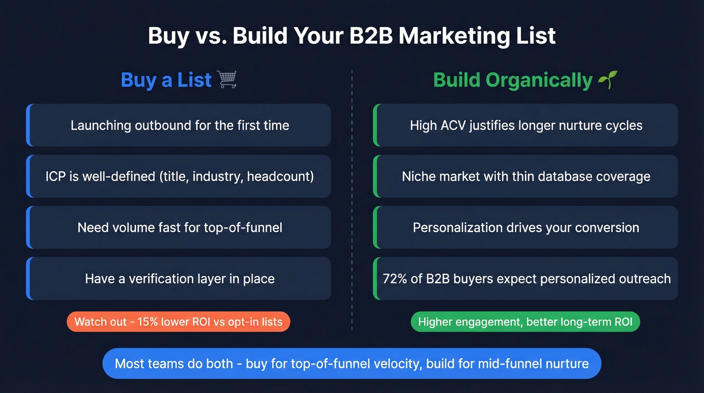 Buy vs build decision framework for B2B marketing lists