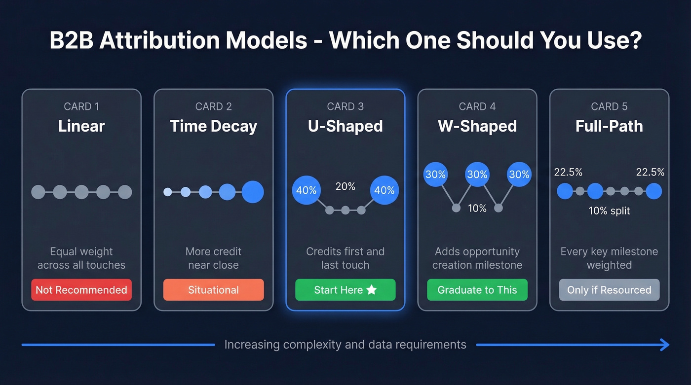 Visual comparison of five B2B attribution models