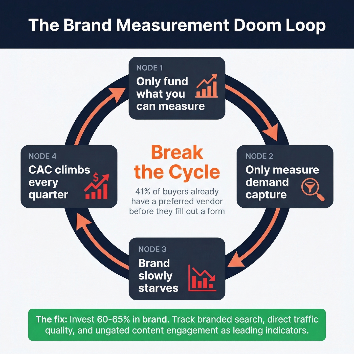 Brand measurement doom loop cycle diagram