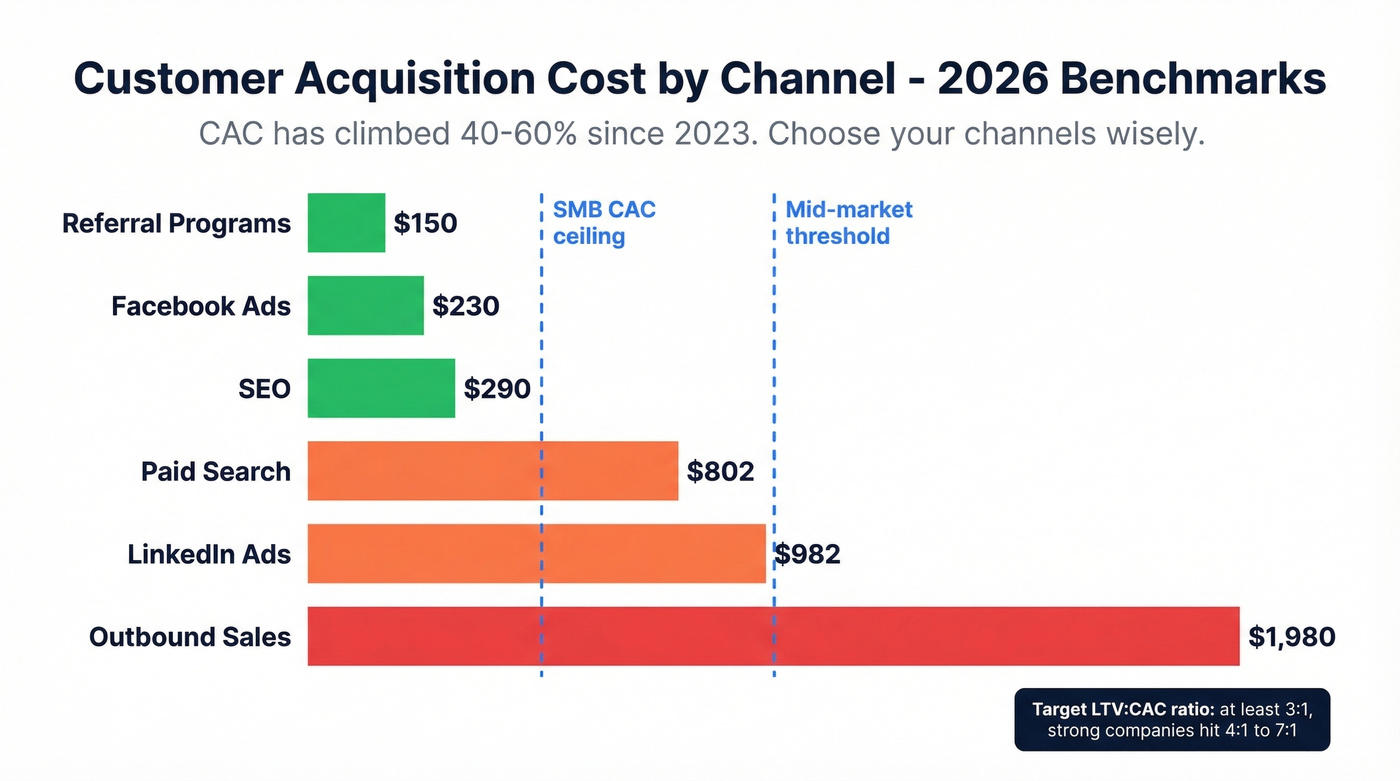 CAC by channel horizontal bar chart with benchmarks