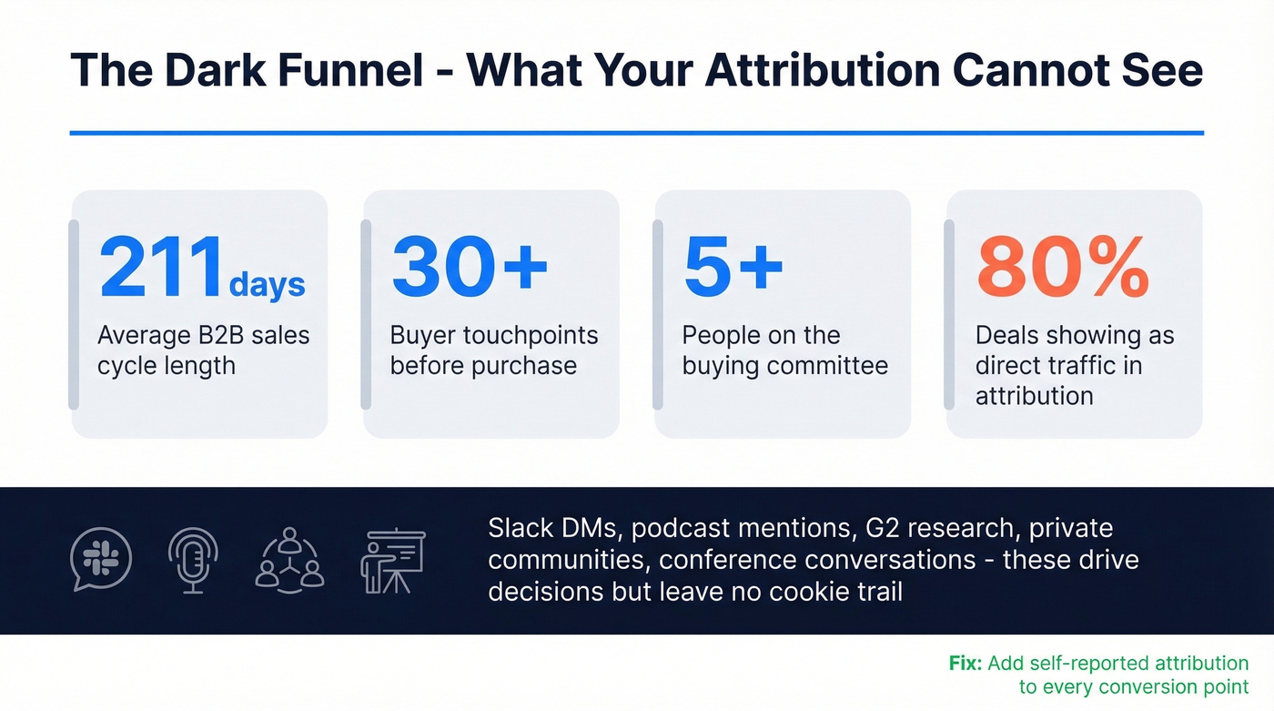 Dark funnel key statistics highlight card
