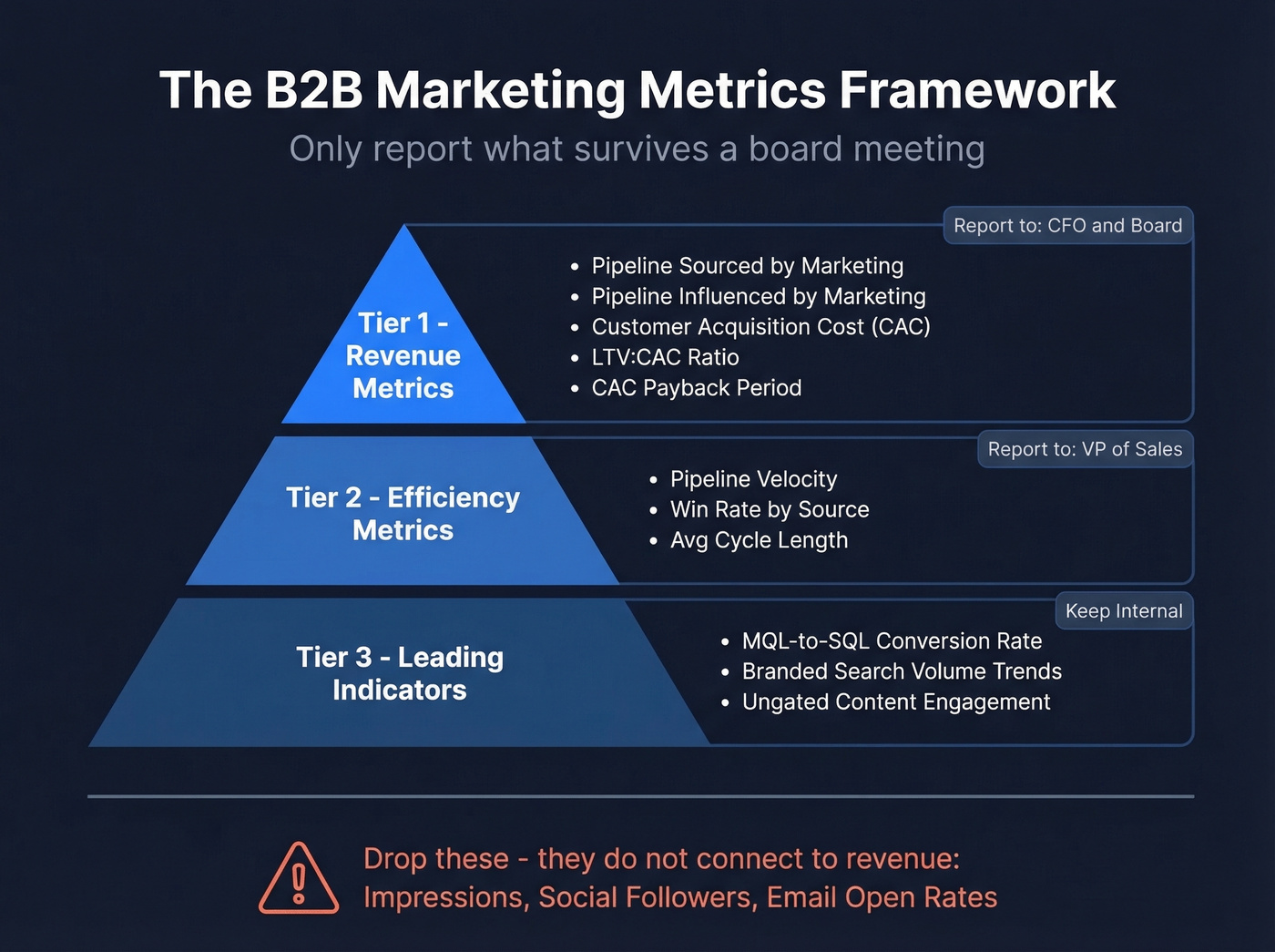 Three-tier B2B marketing metrics framework pyramid