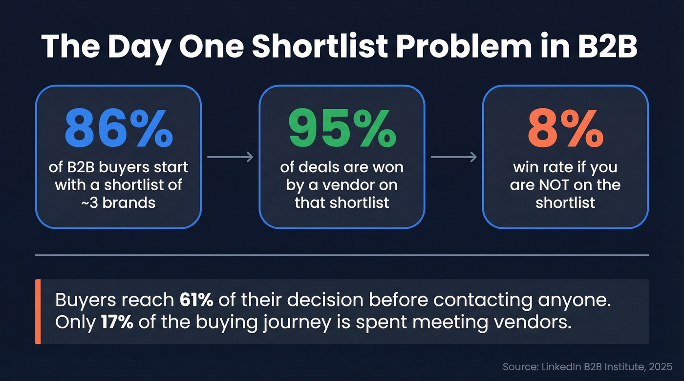 Day One shortlist statistics showing buyer behavior funnel