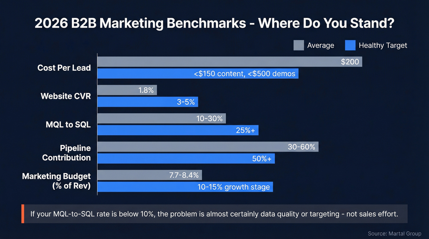 B2B marketing benchmarks comparison chart with targets