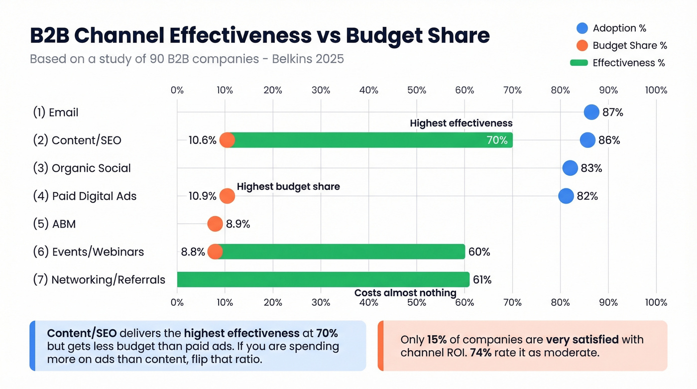 B2B channel adoption budget and effectiveness comparison