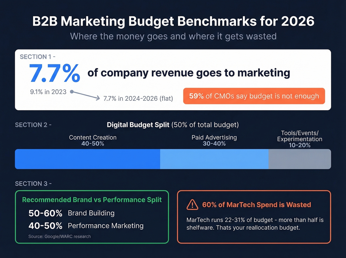 B2B marketing budget allocation benchmarks for 2026