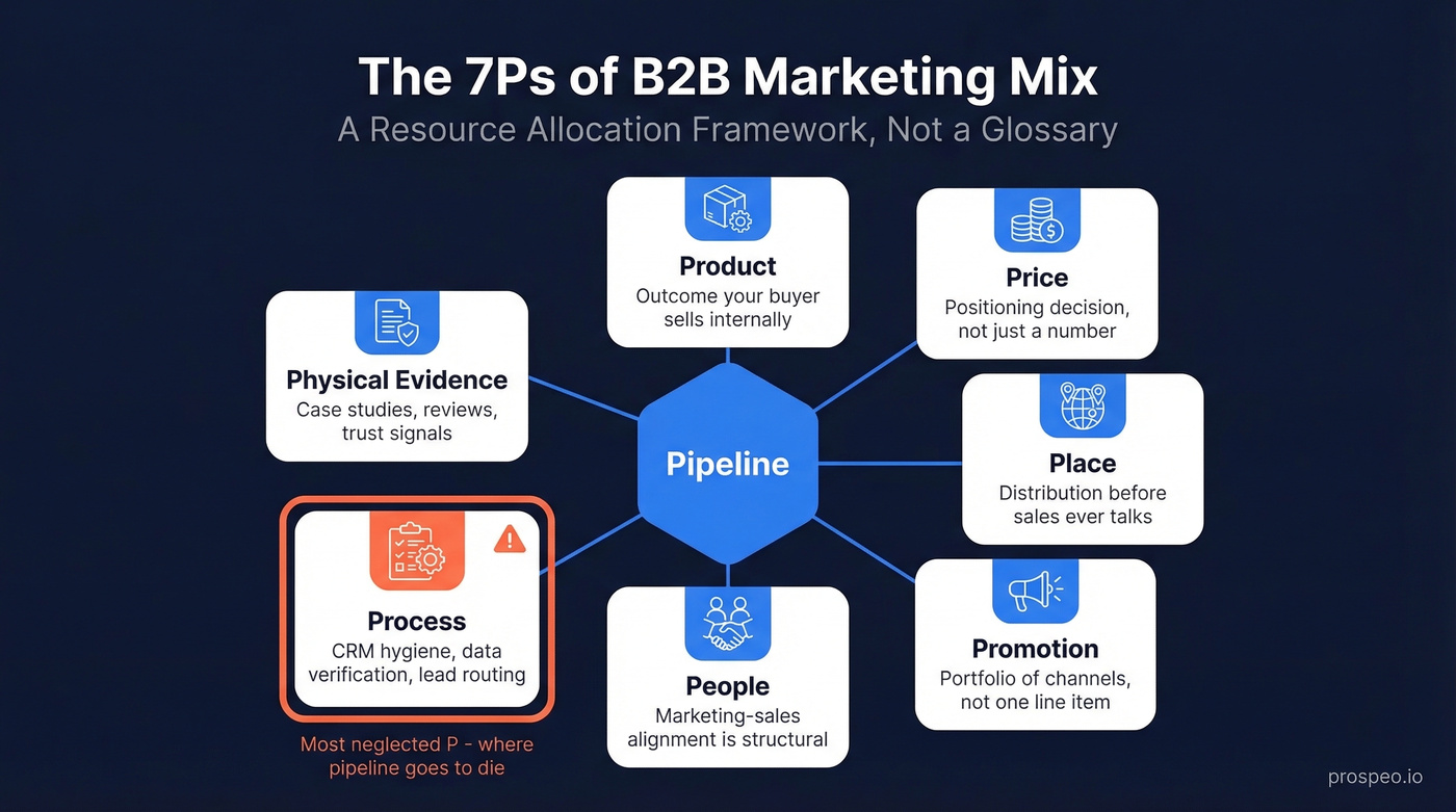 7Ps B2B marketing mix framework diagram