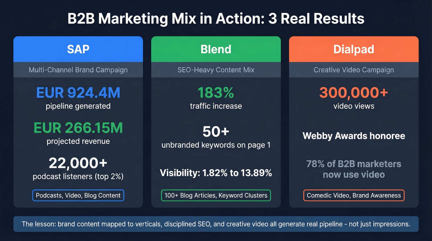 Three B2B marketing mix case study results