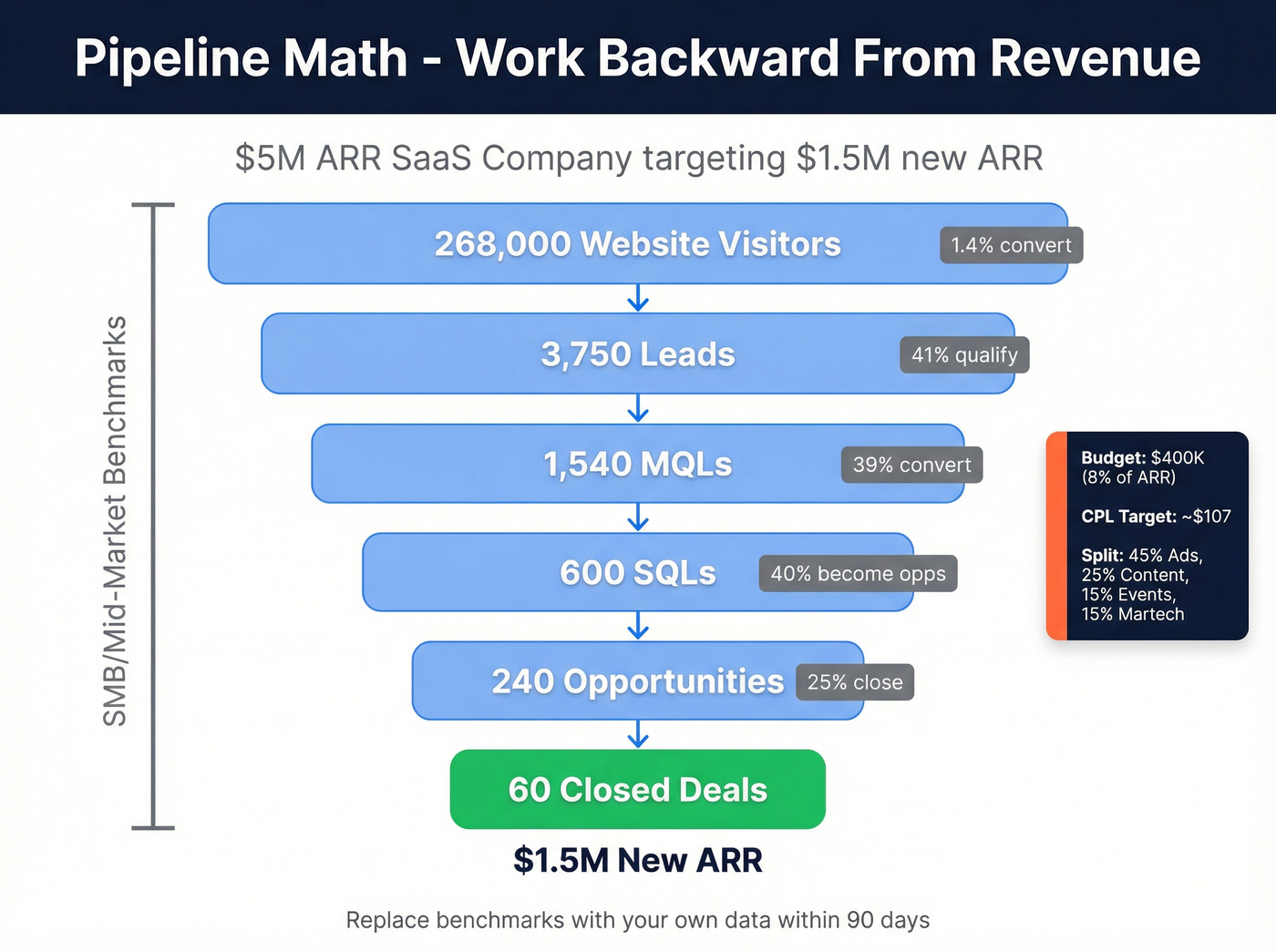 B2B pipeline math funnel with worked example numbers