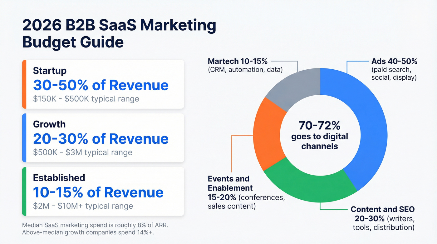 B2B SaaS marketing budget allocation by stage and category