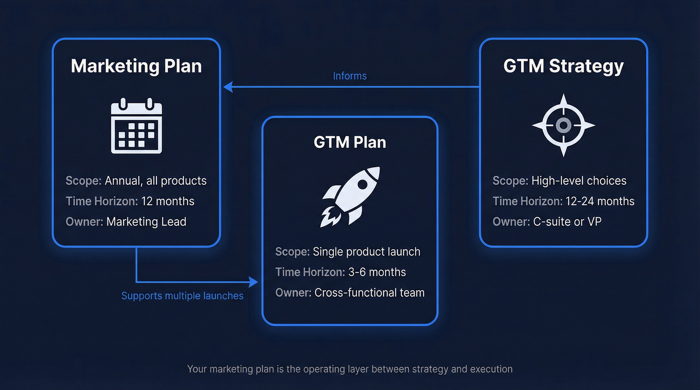 Visual comparison of marketing plan vs GTM plan vs GTM strategy