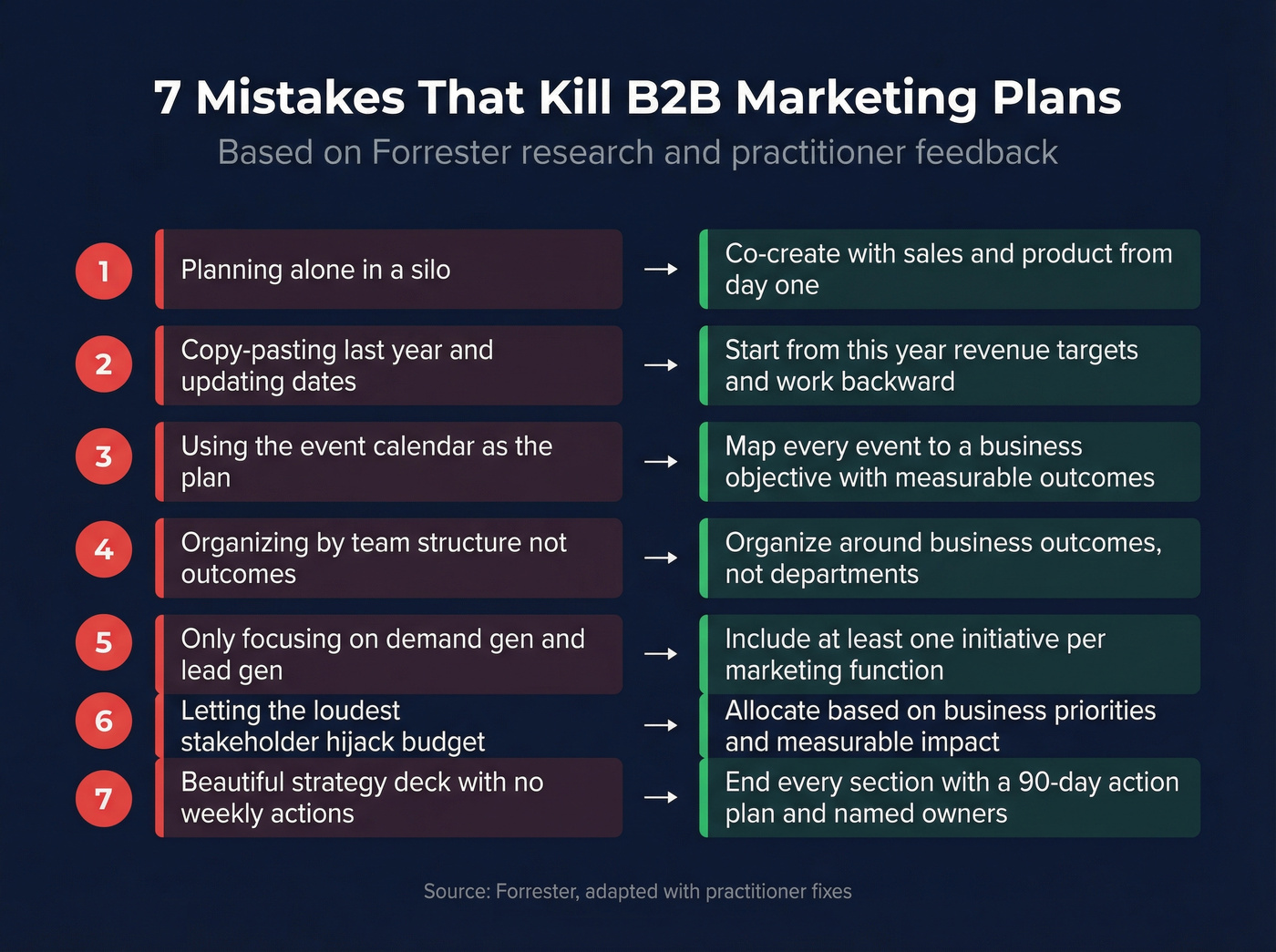 Seven common B2B marketing plan mistakes with fixes
