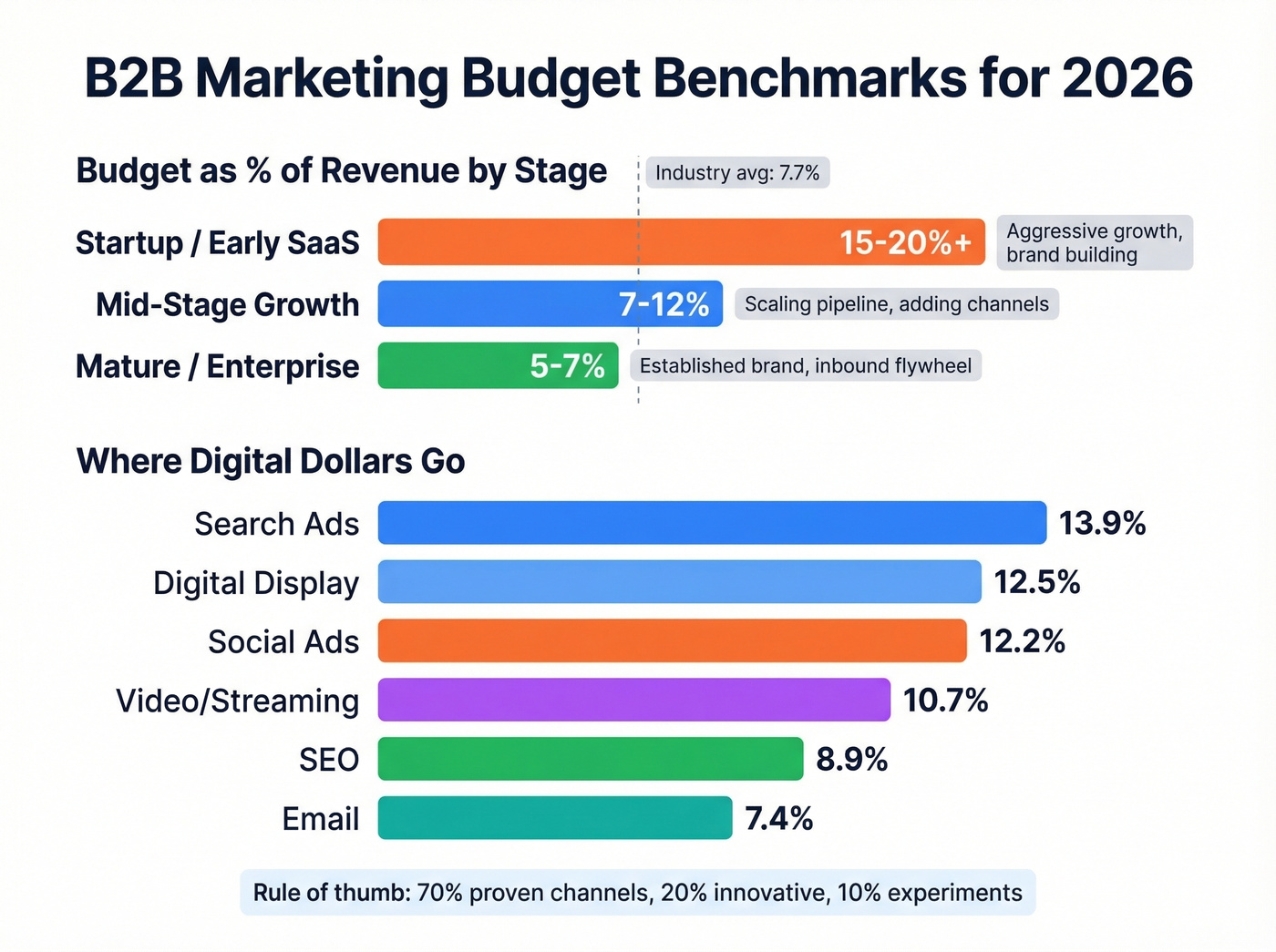 B2B marketing budget allocation by company stage and digital channel