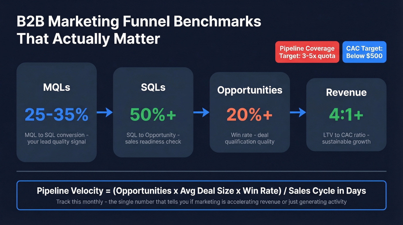 B2B marketing funnel conversion benchmarks and pipeline velocity formula