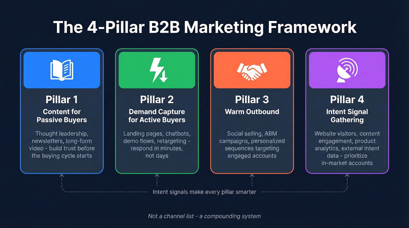 Four pillar B2B marketing framework diagram