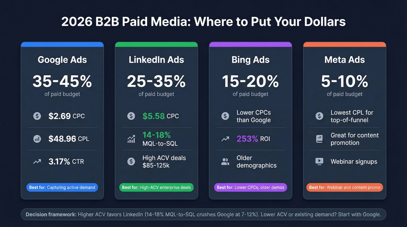 B2B paid media channel comparison with benchmarks