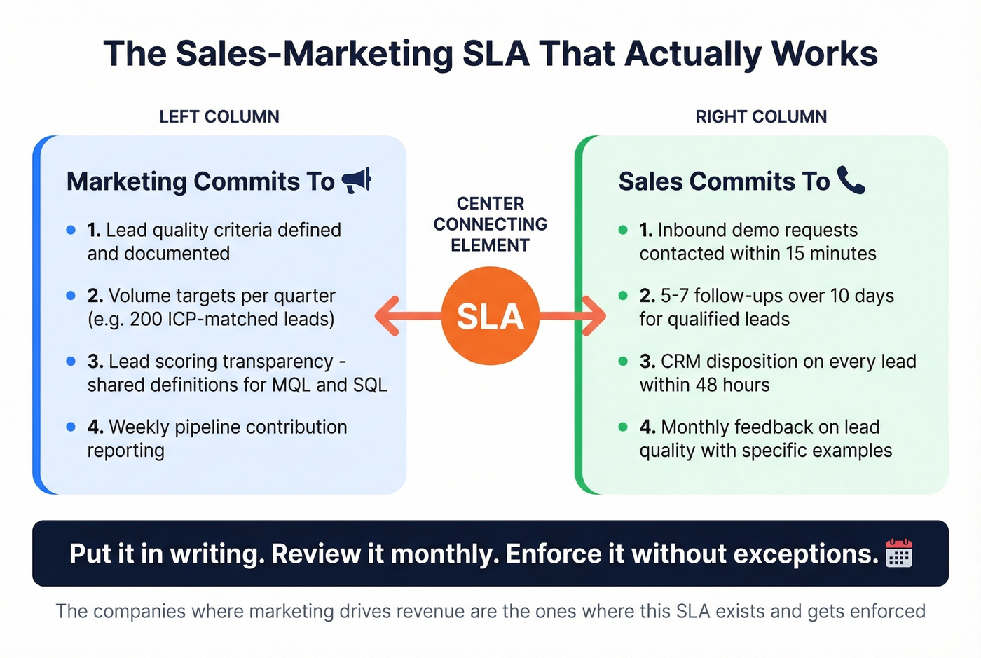 Sales and marketing alignment SLA commitments diagram