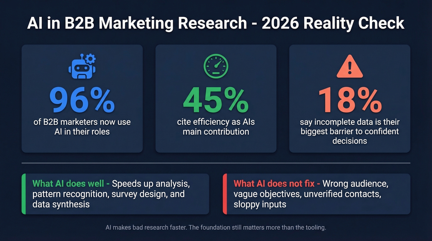 AI adoption stats in B2B marketing research 2026