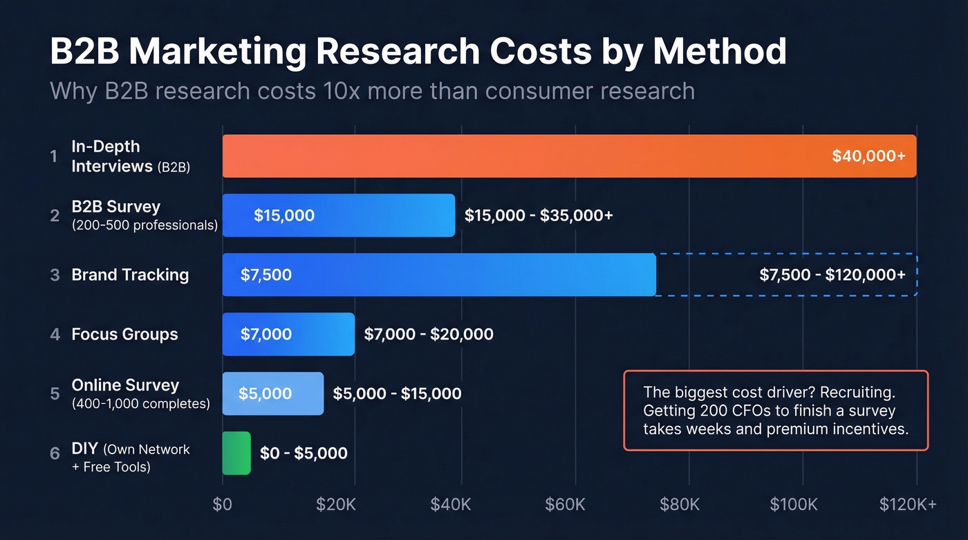 B2B marketing research cost comparison by method