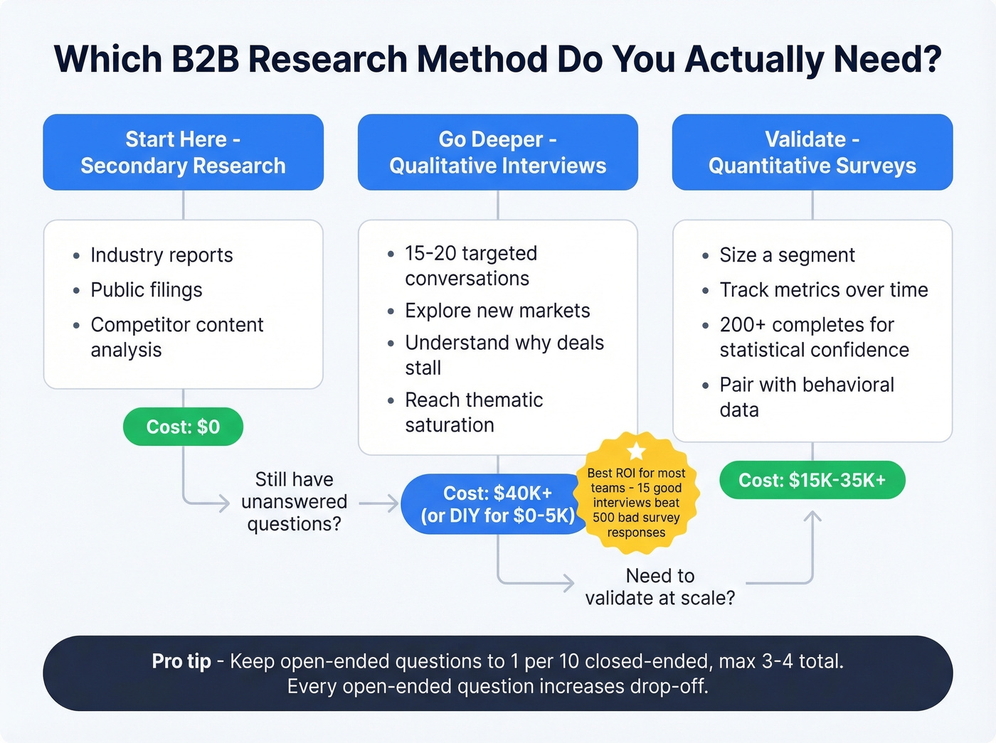 B2B research method selection decision framework