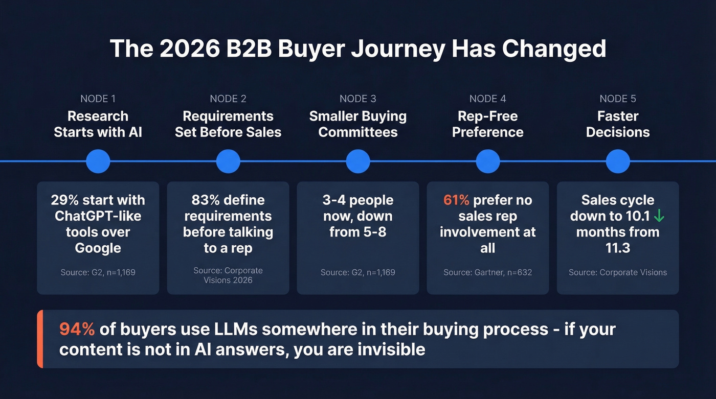 B2B buyer journey timeline showing key behavior shifts in 2026