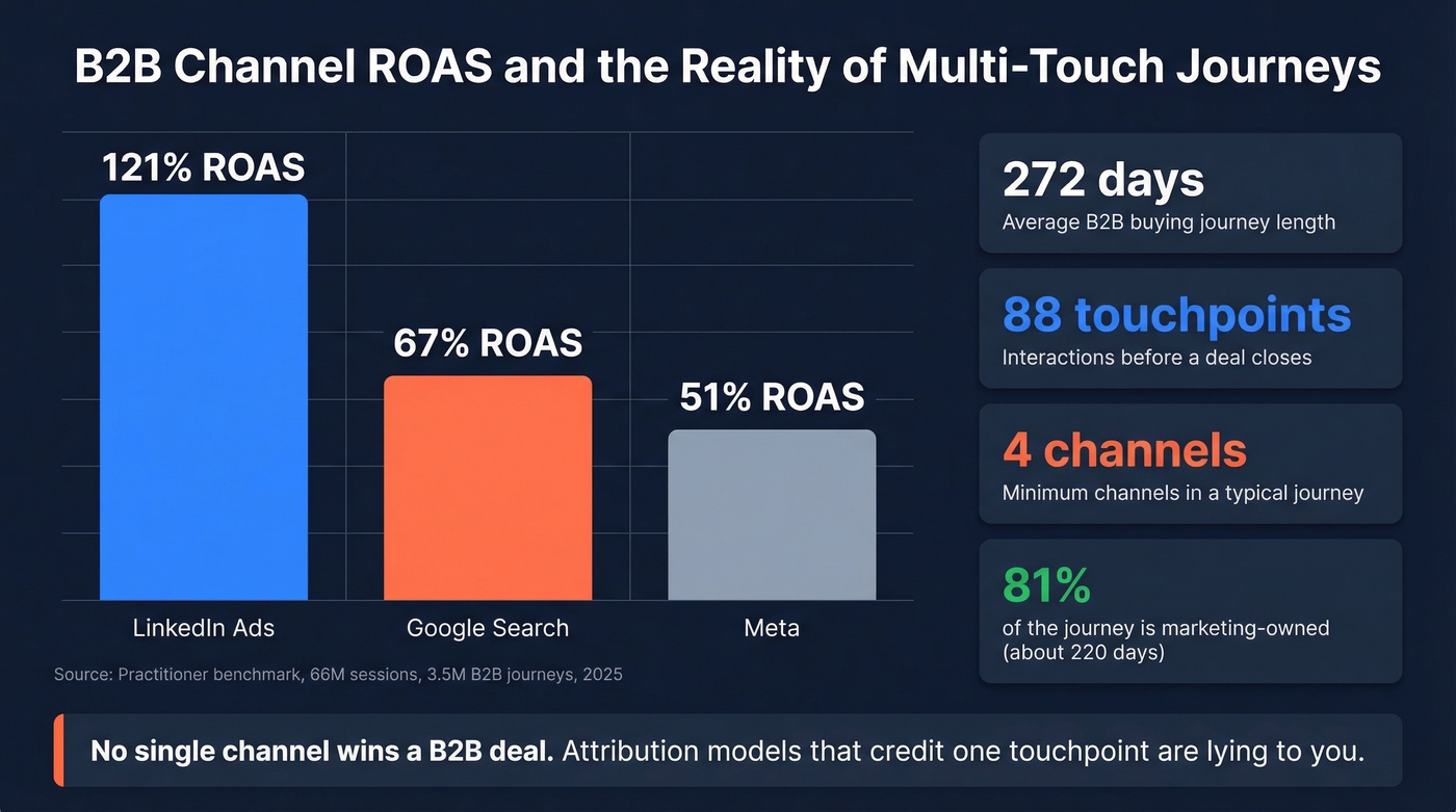B2B channel ROAS comparison with journey complexity stats