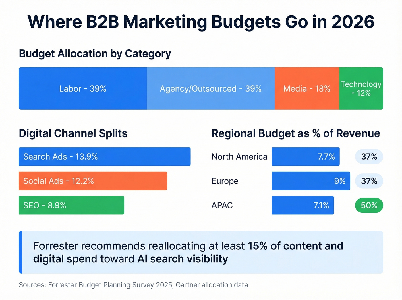 B2B marketing budget allocation breakdown by category and region