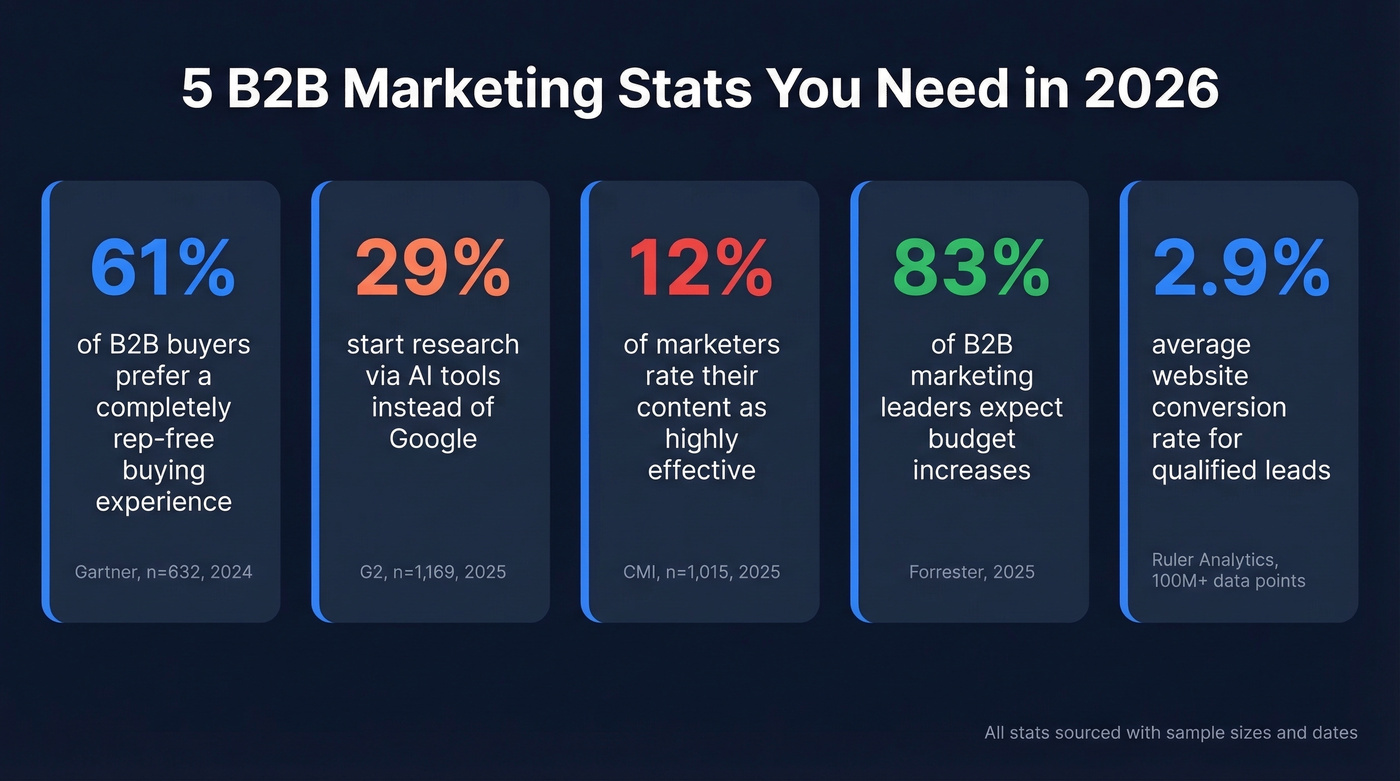 Top 5 B2B marketing statistics for 2026 visual summary