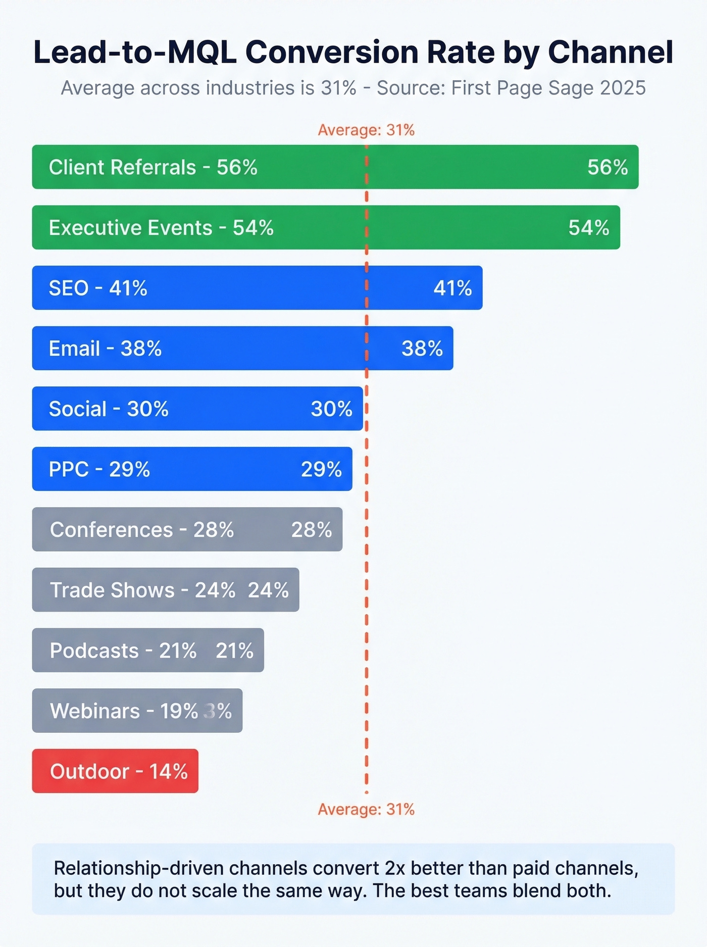 Lead-to-MQL conversion rates by channel ranked comparison