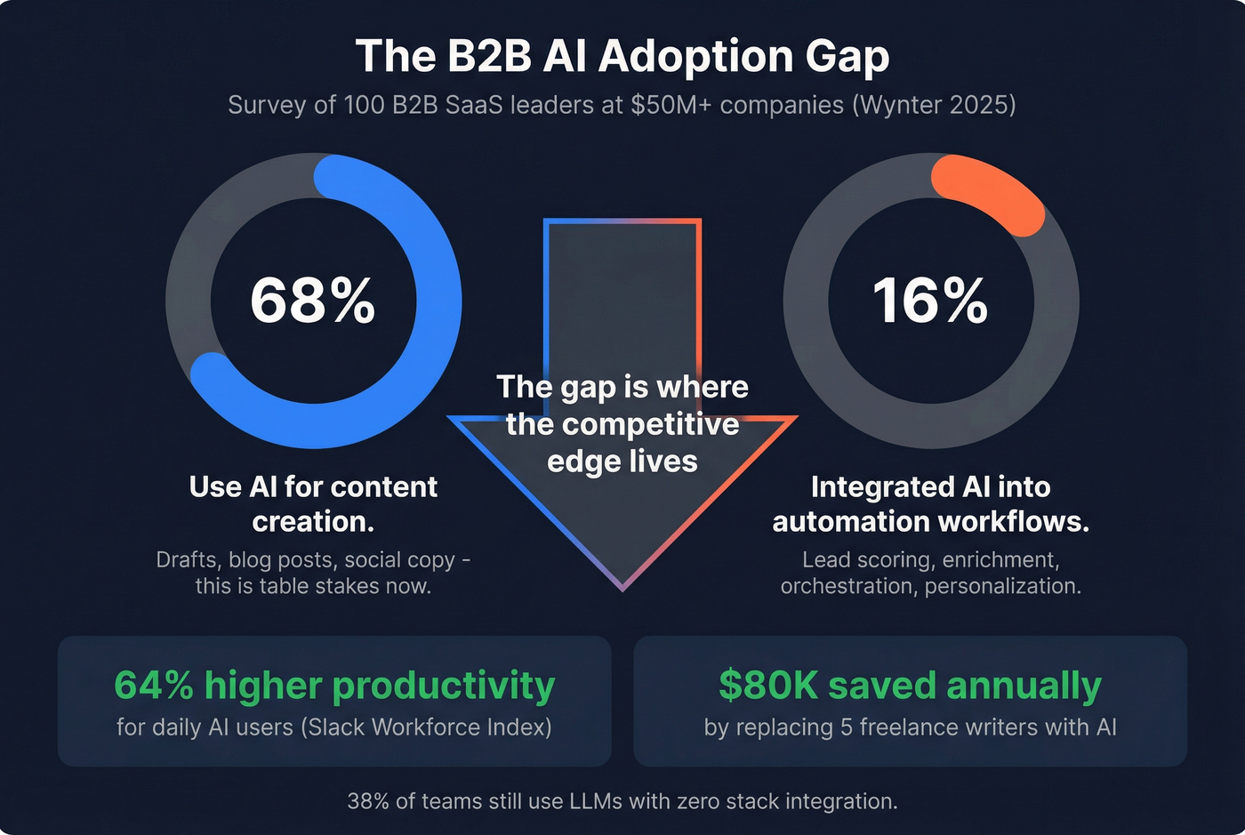 AI adoption gap in B2B marketing showing content vs automation usage