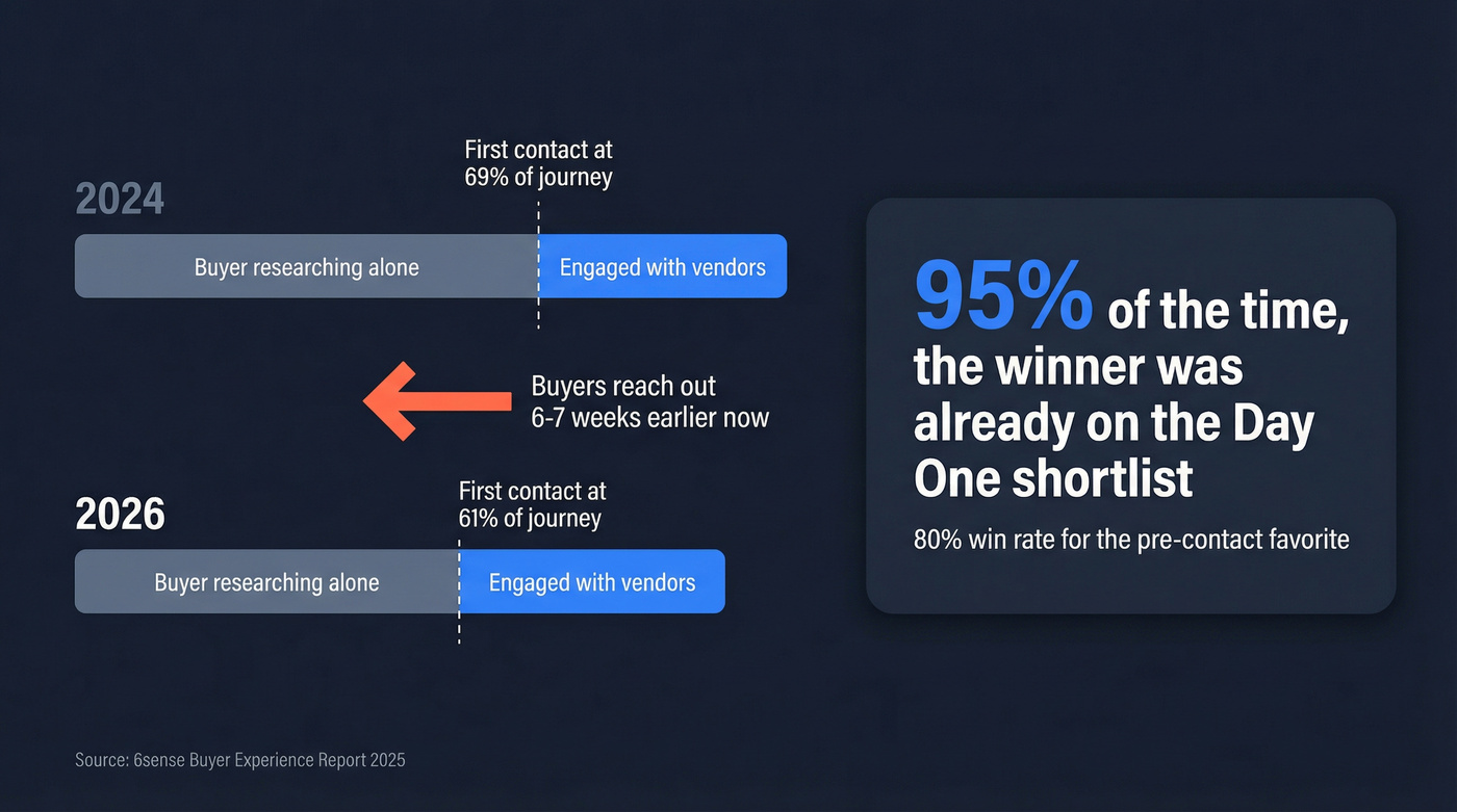 B2B buyer journey shift showing compressed timeline and earlier first contact