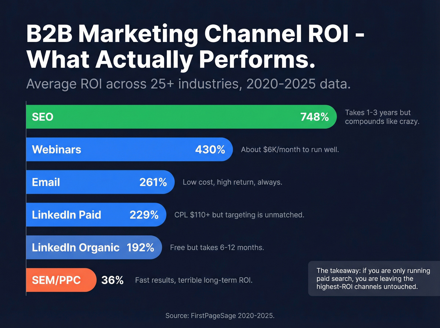B2B marketing channel ROI comparison horizontal bar chart