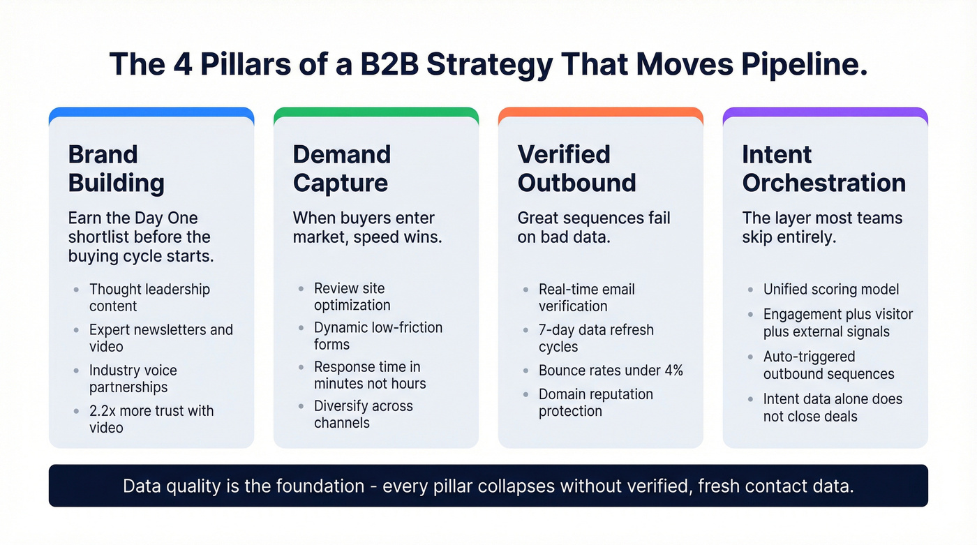 Four pillars of B2B marketing strategy framework diagram