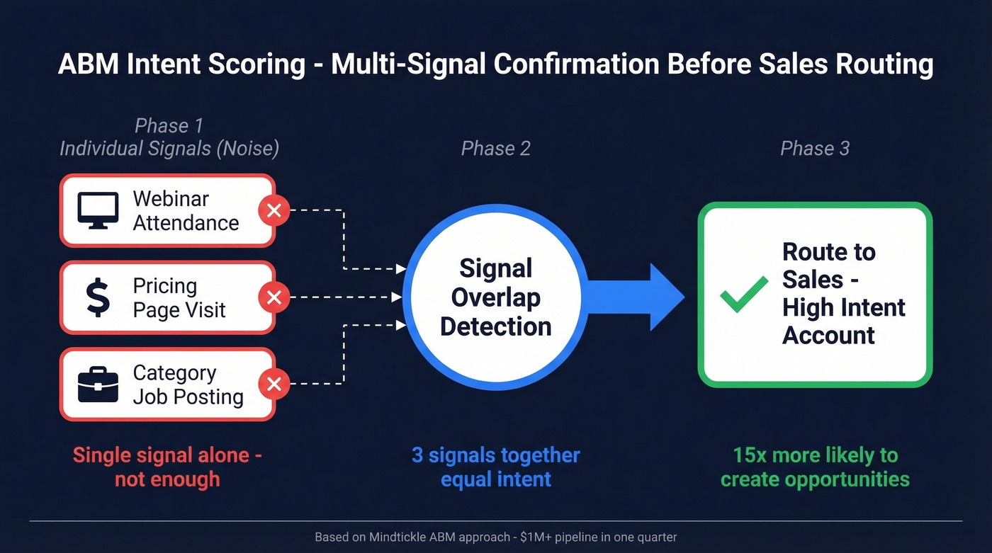 Multi-signal ABM intent confirmation process flow