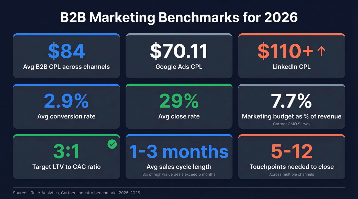 B2B marketing benchmarks 2026 visual dashboard